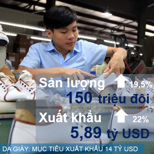 ngành da giầy có mục tiêu xuất khẩu cao