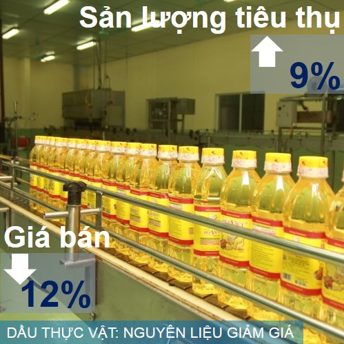 sản xuất dầu thực vật: giá nguyên liệu giảm mạnh