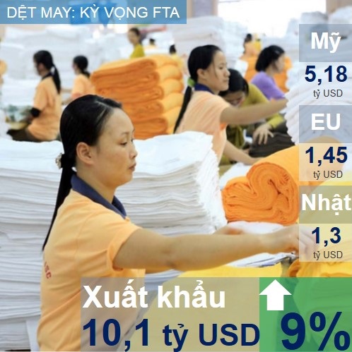 Sản xuất dệt may kỳ vọng vào FTA