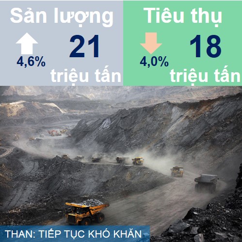 Sản xuất than tiếp tục gặp khó khăn