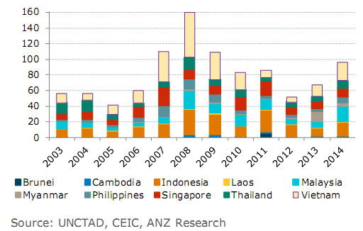 FDI mới vào các nước Đông Nam Á