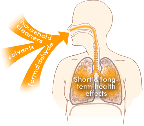 Một số VOCs là nguyên nhân gây ra các bệnh ung thư