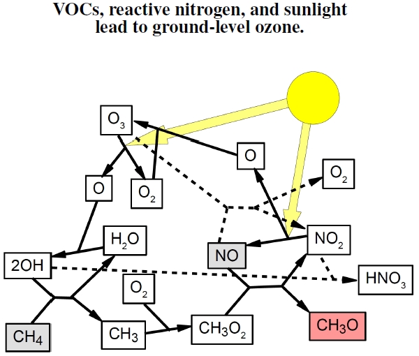 Phản ứng liên kết các hợp chất hữu cơ dễ bay hơi - VOCs